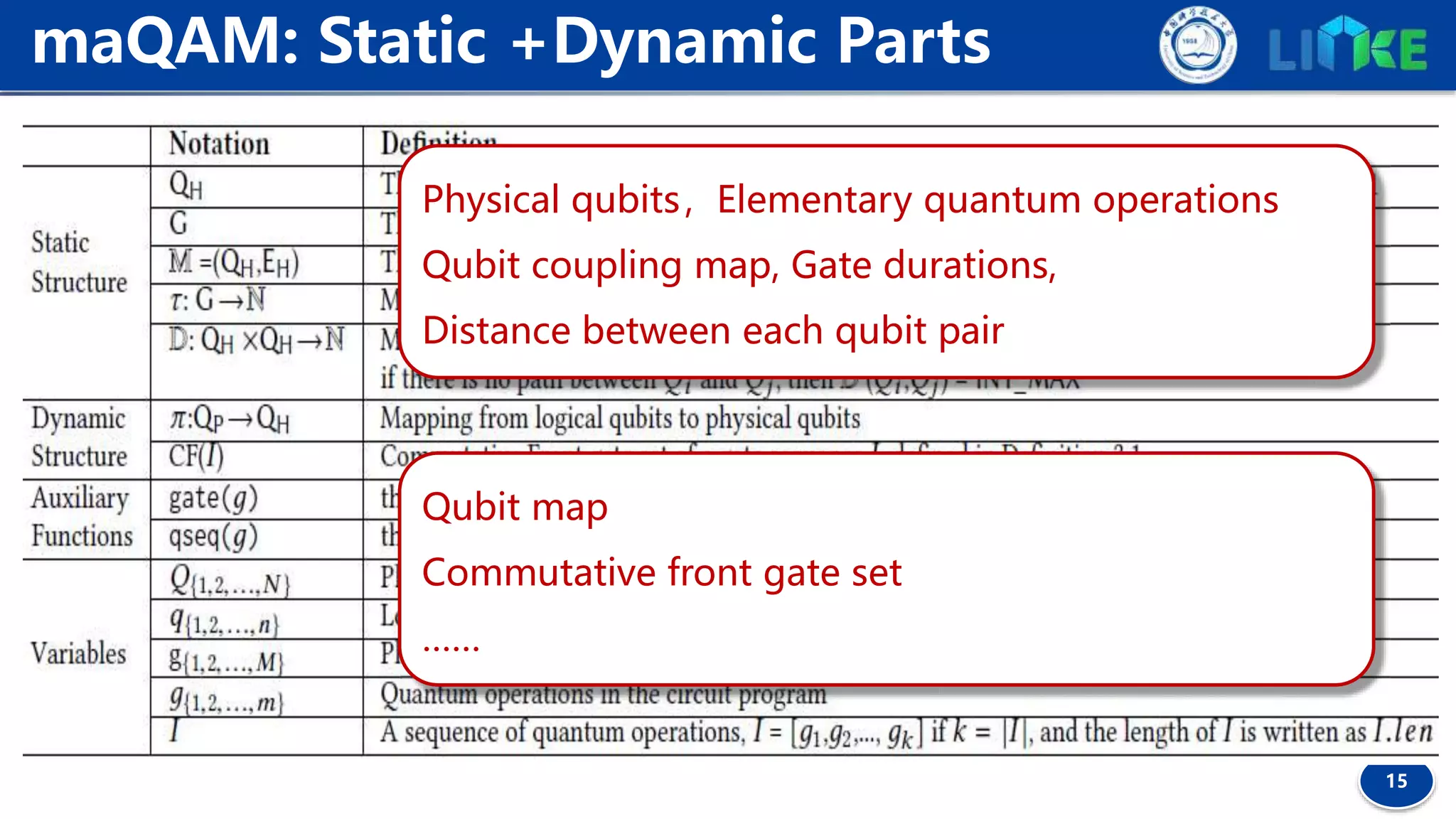 15
maQAM: Static +Dynamic Parts
Physical qubits，Elementary quantum operations
Qubit coupling map, Gate durations,
Distance between each qubit pair
Qubit map
Commutative front gate set
……
 