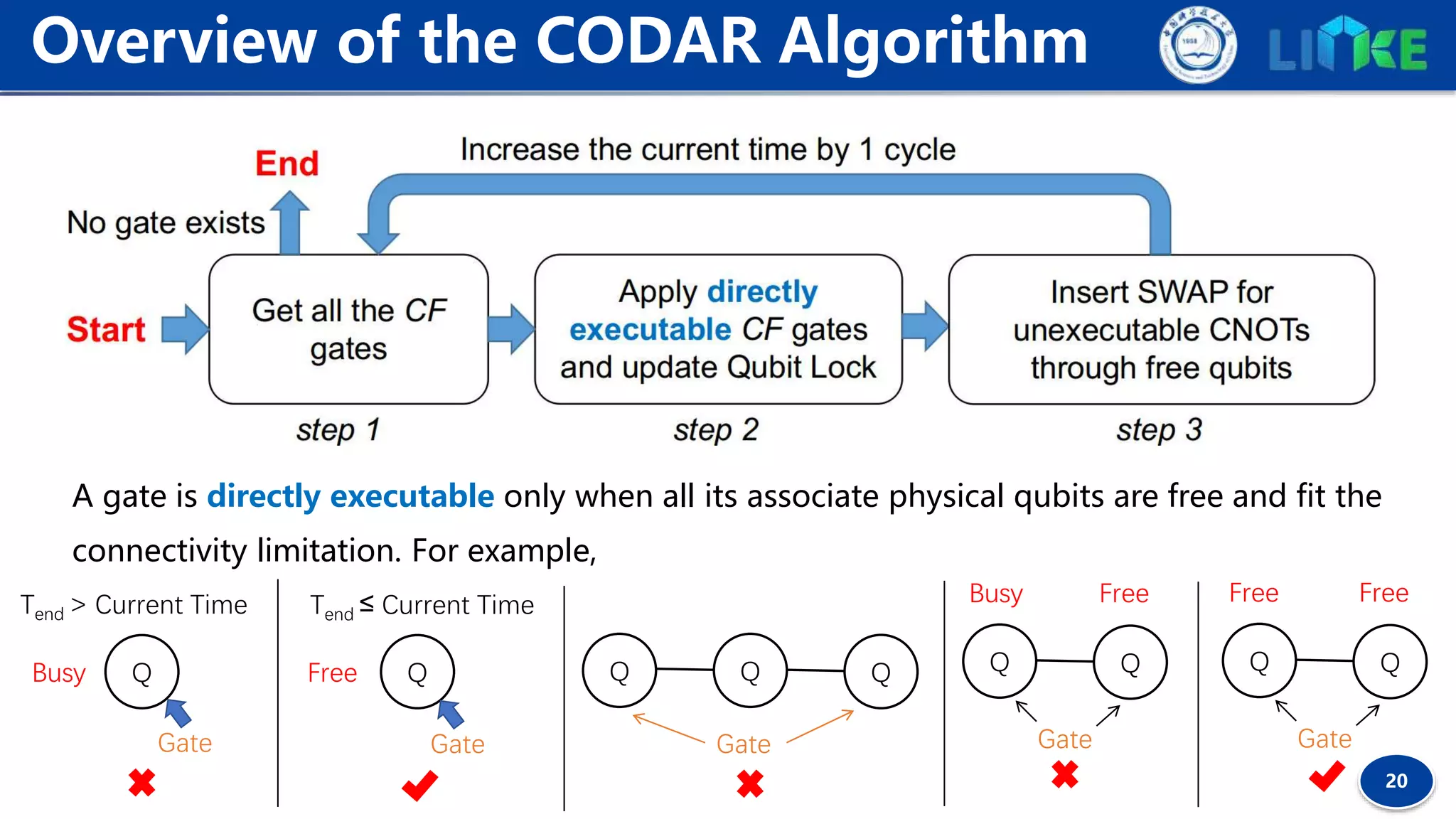 20
Overview of the CODAR Algorithm
A gate is directly executable only when all its associate physical qubits are free and fit the
connectivity limitation. For example,
Q
Tend > Current Time
Busy QFree
Tend ≤ Current Time
Gate Gate
QQ Q
Gate
QQ
Gate
Busy Free
QQ
Gate
Free Free
 