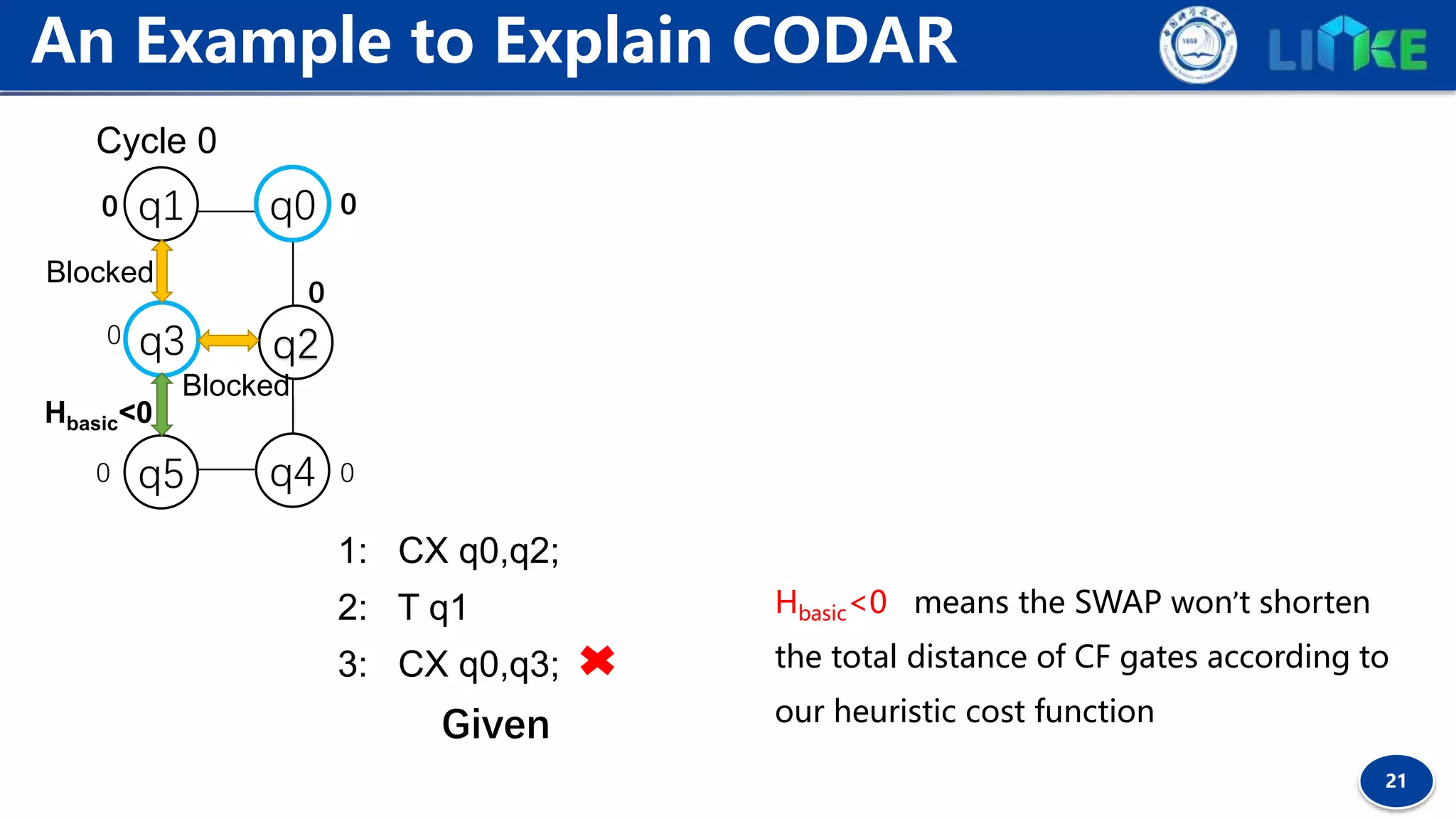 21
An Example to Explain CODAR
Hbasic<0
q5
q1
q2q3
q0
q4
0
0
0
00
0
Blocked
Blocked
Cycle 0
1: CX q0,q2;
2: T q1
3: CX q0,q3;
Given
Hbasic<0 means the SWAP won’t shorten
the total distance of CF gates according to
our heuristic cost function
 