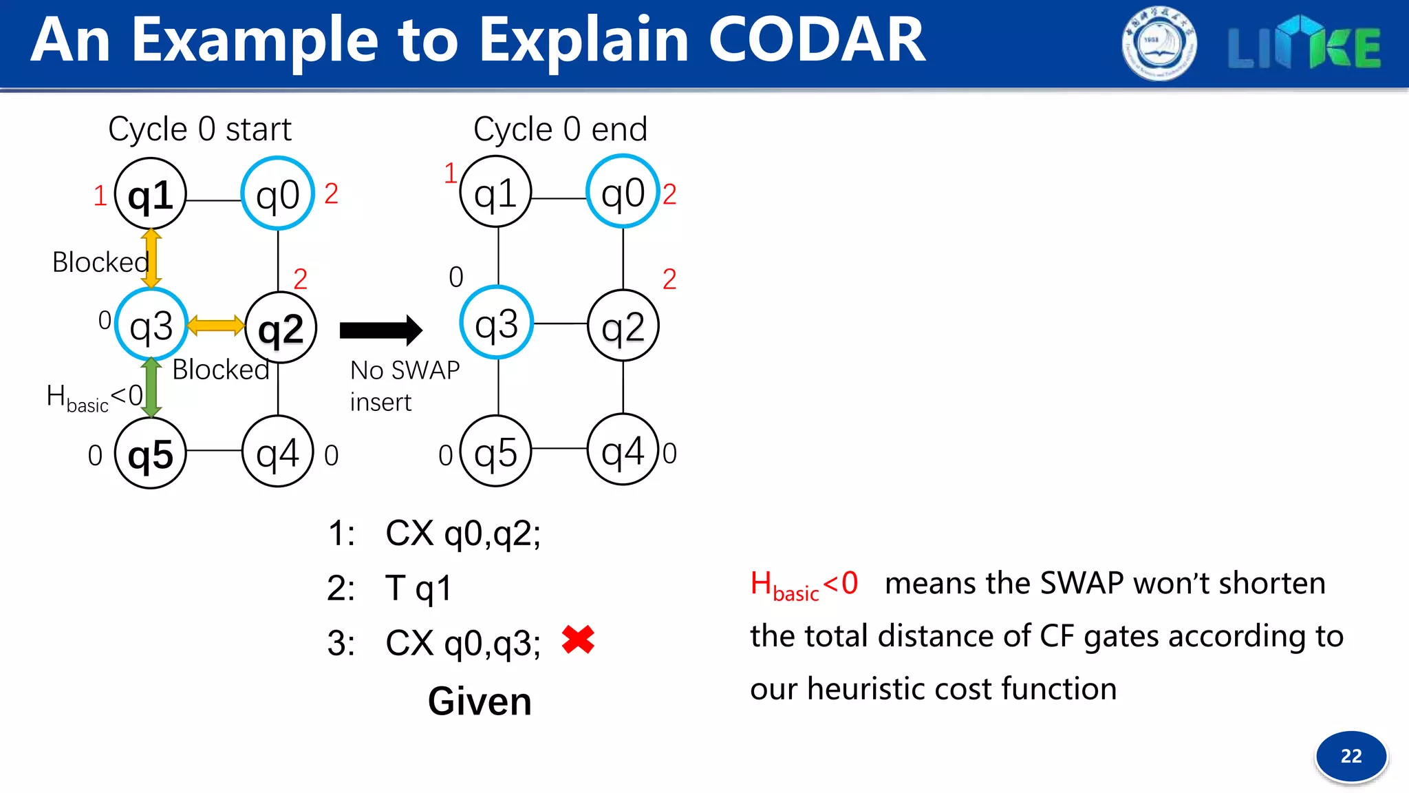 22
An Example to Explain CODAR
Hbasic<0 means the SWAP won’t shorten
the total distance of CF gates according to
our heuristic cost function
1: CX q0,q2;
2: T q1
3: CX q0,q3;
Given
q5
q1
q2q3
q0
q4
1
0 2
00
2
Hbasic<0
q5
q1
q2q3
q0
q4
1
0
2
00
2
No SWAP
insert
Blocked
Blocked
Cycle 0 endCycle 0 start
 