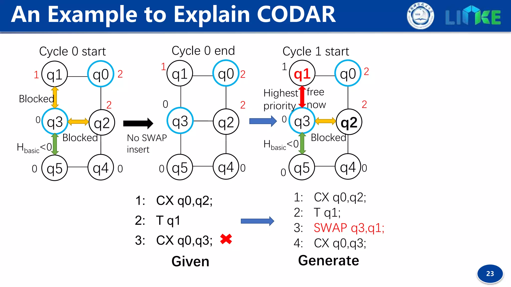 23
An Example to Explain CODAR
1: CX q0,q2;
2: T q1
3: CX q0,q3;
1: CX q0,q2;
2: T q1;
3: SWAP q3,q1;
4: CX q0,q3;
Given Generate
q5
q1
q2q3
q0
q4
1
0 2
00
2
q5
q1
q3
q0
q4
1
0
2
00
2
Highest
priority
Hbasic<0
q5
q1
q2q3
q0
q4
1
0
2
00
2
No SWAP
insert
Blocked
Blocked
Hbasic<0
q2
Blocked
free
now
Cycle 0 end Cycle 1 startCycle 0 start
 