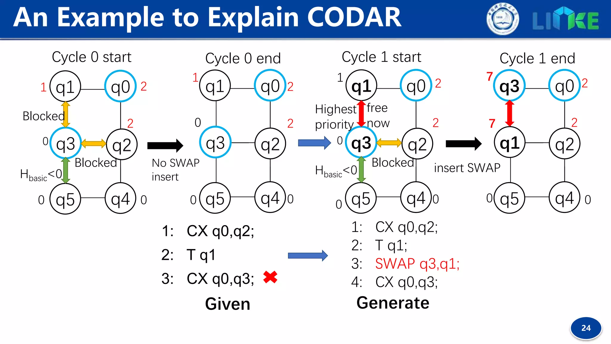 24
An Example to Explain CODAR
q5
q1
q2q3
q0
q4
1
0 2
00
2
q5
q1
q3
q0
q4
1
0
2
00
2
Highest
priority
Hbasic<0
q5
q1
q2q3
q0
q4
1
0
2
00
2
No SWAP
insert
Blocked
Blocked
Hbasic<0
q2
Blocked
free
now
q5
q3
q2q1
q0
q4
7
7 2
0
2
insert SWAP
0
Cycle 0 end Cycle 1 startCycle 0 start Cycle 1 end
1: CX q0,q2;
2: T q1
3: CX q0,q3;
1: CX q0,q2;
2: T q1;
3: SWAP q3,q1;
4: CX q0,q3;
Given Generate
 