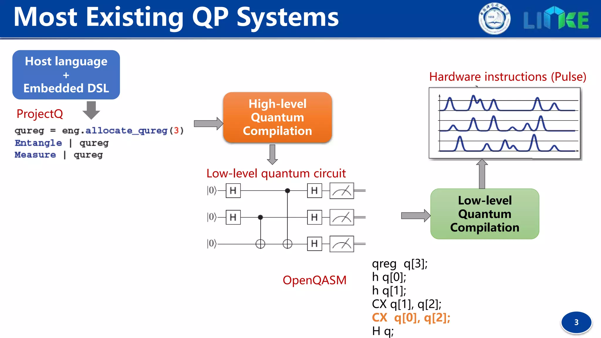 3
Most Existing QP Systems
Low-level quantum circuit
qreg q[3];
h q[0];
h q[1];
CX q[1], q[2];
CX q[0], q[2];
H q;
OpenQASM
Host language
+
Embedded DSL
High-level
Quantum
Compilation
ProjectQ
Low-level quantum circuit
Low-level
Quantum
Compilation
Hardware instructions (Pulse)
 