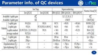 14
Parameter info. of QC devices
 
