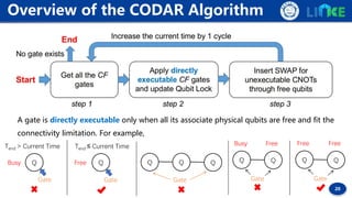 20
Overview of the CODAR Algorithm
A gate is directly executable only when all its associate physical qubits are free and ...