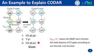 22
An Example to Explain CODAR
Hbasic<0 means the SWAP won’t shorten
the total distance of CF gates according to
our heuri...