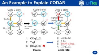 23
An Example to Explain CODAR
1: CX q0,q2;
2: T q1
3: CX q0,q3;
1: CX q0,q2;
2: T q1;
3: SWAP q3,q1;
4: CX q0,q3;
Given G...