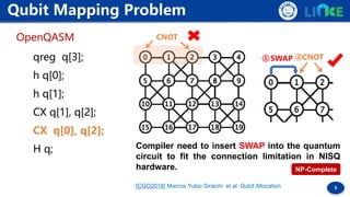 5
Qubit Mapping Problem
CNOT
SWAP① CNOT②
Compiler need to insert SWAP into the quantum
circuit to fit the connection limit...