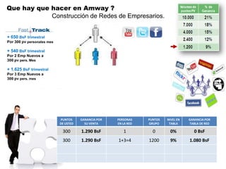 Que hay que hacer en Amway ?
            Construcción de Redes de Empresarios.


+ 650 BsF trimestral
Por 300 pv personales mes

+ 540 BsF trimestral
Por 2 Emp Nuevos a
300 pv pers. Mes

+ 1.625 BsF trimestral
Por 3 Emp Nuevos a
300 pv pers. mes




                            PUNTOS     GANANCIA POR   PERSONAS    PUNTOS   NIVEL EN   GANANCIA POR
                            DE USTED     SU VENTA     EN LA RED   GRUPO     TABLA     TABLA DE RED

                             300       1.290 BsF         1          0        0%          0 BsF
                             300       1.290 BsF      1+3=4       1200       9%       1.080 BsF
 