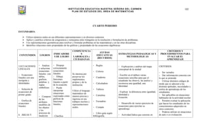INSTITUCIÓN EDUCATIVA NUESTRA SEÑORA DEL CARMEN
PLAN DE ESTUDIOS DEL ÁREA DE MATEMÁTICAS
102
CUARTO PERIODO
ESTÁNDARES:
Utilizo números reales en sus diferentes representaciones y en diversos contextos
Aplico y justifico criterios de congruencia y semejanza entre triángulos en la resolución y formulación de problemas.
Uso representaciones geométricas para resolver y formular problemas en las matemáticas y en las otras disciplinas.
Identifico relaciones entre propiedades de las gráficas y propiedades de las ecuaciones algebraicas.
CONTENIDOS LOGROS
INDICADORE
S DE LOGRO
COMPETENCIA
S
LABORALES y
CIUDADANAS
AYUDAS
EDUCATIVAS
(RECURSOS)
ESTRATEGIAS PEDAGOGICAS Y
METODOLOGICAS
CRITERIOS Y
PROCEDIMIENTOS PARA
EVALUAR EL
APRENDIZAJE
5.ECUACIONES
LINEALES
- Ecuaciones
lineales con una
incógnita e
identidades.
- Solución de
ecuaciones de
primer grado.
- Grafica de
ecuaciones
lineales
6. ÁREAS Y
- Analiza
y soluciona
ecuaciones
lineales con
tablas,
graficas,
palabras y
reglas
simbólicas.
- Compren
de los
atributos
medibles de
los objetos
y los
procesos de
medición
- Despeja
correctamente
ecuaciones
lineales.
- Dibuja
funciones
lineales a partir
de la ecuación.
- Puede
interpretar
situaciones
expresadas como
graficas de
funciones
lineales.
- Clasifica
Se interesa por
preservar los
implementos
propios y de la
institución.
Utilizo el lenguaje
matemático de
manera precisa y
rigurosa en sus
trabajos escritos y
representaciones
orales.
- Reglas
- Colores
- Cuaderno
- Calculadora
- Talleres
- Cartulina
- Escuadras
- Compás
- Libro guía según
bibliografía.
- Explicación y análisis del mapa
conceptual de la unidad
- Escribir en el tablero varias
ecuaciones sencillas para que el
estudiante las observe, las analice y
reconozca una igualdad, una
Identidad.
- Explicar la diferencia entre igualdad,
identidad y
Ecuación.
- Desarrollo de varios ejercicios de
ecuaciones para ejercitar su
aprendizaje.
- Actividad lúdica que consiste en
CRITERIOS:
- Ser variados
- Dar información concreta con
lo que se pretende
- Utilizar distintos códigos de
modo que se adecuen a las
distintas aptitudes, necesidades y
estilos de aprendizaje de los
estudiantes.
- Ser aplicables en situaciones
habituales de la actividad escolar
- Permitir evaluar la aplicación
que hacen los estudiantes de los
conocimientos adquiridos en
otros contextos.
- Poderse utilizar en situaciones
de auto o co evaluación.
 