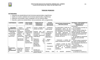 INSTITUCIÓN EDUCATIVA NUESTRA SEÑORA DEL CARMEN
PLAN DE ESTUDIOS DEL ÁREA DE MATEMÁTICAS
108
TERCER PERIODO
ESTÁNDARES
Interpreto las características de las funciones exponenciales y logarítmicas.
Grafico en el plano cartesiano las funciones exponenciales y logarítmicas.
Diferencio una sucesión, serie y progresión con los números reales.
Describo y aplico las características de las sucesiones, serie y progresiones.
CONTENIDOS LOGROS INDICADORE
S DE LOGRO
COMPETENCIAS
LABORALES y
CIUDADANAS
AYUDAS
EDUCATIVAS
(RECURSOS)
ESTRATEGIAS PEDAGOGICAS
Y METODOLOGICAS
CRITERIOS Y PROCEDIMIENTOS
PARA EVALUAR EL
APRENDIZAJE
5. FUNCIONES
EXPONENCIALE
S Y
LOGARÍTMICAS
- Funciones
exponenciales.
- Funciones
logarítmicas.
6.-
SUCESIONES,
SERIE Y
PROGRESIONE
S.
- Explora
las relaciones
entre
expresiones
simbólicas y
graficas de
funciones
exponenciale
s y
logarítmicas,
describiendo
Describe a
través de
ejemplos
una
- Identifica y
grafica
funciones
exponenciales
y logarítmicas.
- Plantea
situaciones
cuya solución
requiere del
uso de
modelos de
funciones
exponenciales.
Determino la
formula y el
termino
enésimo de
Conoce y respeta las
señales de tránsito.
Expongo ante una
audiencia de manera
conveniente y
completa argumentos
matemáticos.
Relaciono los
elementos que
componen los
ejercicios y
problemas
identificados.
Identifico las
necesidades de mi
entorno cercano
- Carteleras,
textos guías.
- Referencia
bibliografía:
Hipertexto
Santillana
Matemática 9.
- Reglas -
Colores
- Cuaderno
- Calculadora
- Compás
Internet, video
Se desarrollará a través de la
participación activa de los
estudiantes en los procesos de
las actividades en el núcleo
del saber, generando un
aprendizaje significativo que le
permite desenvolverse en el
contexto del entorno.
- Explicación y análisis del
mapa conceptual de la unidad
- Debate a través de mesa
redonda sobre el cálculo de
las raíces y el conjunto
solución de ecuaciones
cuadráticas.
- El docente planteará
CRITERIOS:
- Dar información concreta con
lo que se pretende
- Utilizar distintos códigos de
modo que se adecuen a las
distintas aptitudes, necesidades
y estilos de aprendizaje de los
estudiantes.
- Ser aplicables en situaciones
habituales de la actividad
escolar
- Permitir evaluar la aplicación
que hacen los estudiantes de
los conocimientos adquiridos en
otros contextos.
- Poderse utilizar en
situaciones de auto o co
evaluación.
PROCEDIMIENTOS:
- La actividad de enseñanza y
 