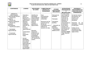 INSTITUCIÓN EDUCATIVA NUESTRA SEÑORA DEL CARMEN
PLAN DE ESTUDIOS DEL ÁREA DE MATEMÁTICAS
116
CONTENIDOS LOGROS INDICADORES
DE LOGRO
COMPETENCIAS
LABORALES y
CIUDADANAS
AYUDAS
EDUCATIVAS
(RECURSOS)
ESTRATEGIAS
PEDAGOGICAS
Y
METODOLOGIA
CRITERIOS Y
PROCEDIMIENTOS
PARA EVALUAR EL
APRENDIZAJE
UNIDAD # 4
IDENTIDADES
TRIGONOMÉTRICAS
- Teorema de
Pitágoras
- Solución de
triángulos rectángulos
- Solución de
triángulos
oblicuángulos.
- Teorema del coseno.
- Identidades
Trigonométricas
- Ecuaciones
Trigonométricas
- Interpreta y
aplica el
teorema de
Pitágoras en la
trigonometría.
- Resuelve
triángulos
rectángulos
haciendo uso
de las
funciones
trigonométricas
y
contextualizan
do en
situaciones
reales
-
- Usa las
identidades
para resolver
ecuaciones
trigonométricas
- Demuestra y
comprueba
una identidad
trigonometría
Identifica las
identidades
trigonométricas
fundamentales.
Resuelve una
clase de
triangulo
aplicando la
trigonometría.
Resuelve
situaciones
problemas que
involucran las
propiedades
trigonométricas
y el teorema del
coseno.
Hace
razonamientos
matemáticos
coherentes.
Reconoce que las
opiniones de los
demás son
importantes, así no
estemos de
acuerdo con ellas.
Texto guía de
Santillana
Fotocopias
Calculadora
científica
- Aplicación de
Software
matemático
- Documentos
SABER-ICFES
Se debe aclarar
que en algunos
problemas que
involucran la
resolución de
triángulos, la
información
proporcionada no
es suficiente.
Se les dará a
conocer a los
estudiantes para
que pongan en
práctica la
estrategia HAGA:
(Hago, aprendo,
gano).
Se hará de manera
permanente y de
acuerdo a los
avances del
estudiante
Desarrollo de las
actividades incluidas
en texto guía.
Análisis de los
resultados de las
evaluaciones estilo
Saber ICFES.
 