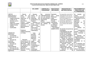 INSTITUCIÓN EDUCATIVA NUESTRA SEÑORA DEL CARMEN
PLAN DE ESTUDIOS DEL ÁREA DE MATEMÁTICAS
123
DE LOGRO LABORALES y
CIUDADANAS
EDUCATIVAS
(RECURSOS)
PEDAGOGICAS Y
METODOLOGICAS
PROCEDIMIENTOS
PARA EVALUAR
EL APRENDIZAJE
LÍMITES
ESPECIALES Y
CONTINUIDAD
Indeterminaciones.
Límites por la
derecha y por la
izquierda.
- Cálculo de límites:
- Indeterminados
- Infinitos
- Continuidad
UNIDAD # 6.
DERIVADA
Incrementos.
Derivada de una
función.
Derivada de
funciones
compuestas.
Derivada de
funciones
trigonométricas.
Derivada de una
función exponencial y
logarítmica.
- Calcula el
límite de una
función para
determinar si es
continua o
discontinua.
Calcula límites
indeterminados
utilizando la
descomposición
factorial
Establece
indeterminaciones
en limites.
Resuelve
situaciones en los
que se aplique los
diferentes tipos
de pensamientos
matemáticos
(Numérico,
Medición, Conteo,
Variación y
Muestra
interés en la
solución de
preguntas del
pensamiento de
medición.
Resuelve en
forma correcta
cuestionarios
tipo ICFES
relacionados
con el área de
matemáticas
Halla la
derivada de
funciones
aplicando su
definición.
Aplica las
reglas para
derivación de
funciones.
Contextualiza el
concepto de
límite y
continuidad
ubicándolo en el
Me comunico
matemáticamente
con una variedad
de herramientas y
argumentos
sólidos.
Conoce y respeta
las señales de
tránsito.
Hipertexto
guía, guías
didácticas,
juego
geométrico,
compás y
calculadora
- Aplicación
de Software
matemático
- Documentos
SABER-ICFES
Se desarrolla a través de la
participación activa de los
estudiantes en los procesos
de las actividades en el
núcleo saber, generando un
aprendizaje significativo,
que permita desenvolverse
en el contexto del entorno
social.
Se tendrán encuentra las
estrategias
metodológicas de cada
unidad del hipertexto,
Donde vienen trabajos
en grupos, individuales y
juegos lúdicos. Como:
- Talleres de ejercicios
de actitud matemáticas
aplicando los diferentes
tipos de pensamientos.
- Resolver guías de
ejercicios de actitud
matemáticas por el
método más adecuado.
- Resolver en clases
problemas de
Se tendrán en
cuenta los
siguientes aspectos:
1. Aplicación de los
diferentes
algoritmos de
derivadas en la
solución de
ejercicios y
problemas.
2. Talleres en
grupos.
3. Evaluaciones
escritas y orales en
forma individual y
grupal.
4. Solución de
integrales simples.
5. Desarrollo de las
actividades
propuestas en la
guía.
6. La expresión oral
con la terminología
propia del área.
7. Participación
activa en las clases.
8. Comportamiento
 