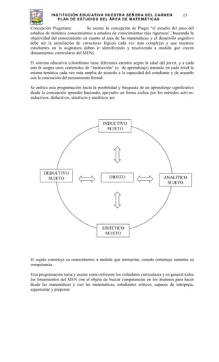 INSTITUCIÓN EDUCATIVA NUESTRA SEÑORA DEL CARMEN
PLAN DE ESTUDIOS DEL ÁREA DE MATEMÁTICAS
17
Concepción Piagetiana: Se asume la concepción de Piaget "el estudio del paso del
estadios de mínimos conocimientos a estadios de conocimientos más rigurosos”, buscando la
objetividad del conocimiento en cuanto al área de las matemáticas y el desarrollo cognitivo
debe ser la asimilación de estructuras lógicas cada vez más complejas y que nuestros
estudiantes en la asignatura deben ir identificando y resolviendo a medida que crecen
(lineamientos curriculares del MEN).
El sistema educativo colombiano tiene diferentes estratos según la edad del joven, y a cada
uno le asigna unos contenidos de “instrucción” (o de aprendizaje) tratando en cada nivel la
misma temática cada vez más amplia de acuerdo a la capacidad del estudiante y de acuerdo
con la concreción del pensamiento formal.
Se enfoca esta programación hacia la posibilidad y búsqueda de un aprendizaje significativo
desde la concepción aprender haciendo, apoyados en forma cíclica por los métodos activos:
inductivos, deductivos, sintéticos y analíticos así:
El sujeto construye su conocimiento a medida que interactúa; cuando construye aumenta su
competencia.
Esta programación toma y asume como referente los estándares curriculares y en general todos
los lineamientos del MEN con el objeto de buscar competencias en los alumnos para hacer
desde las matemáticas y con las matemáticas, estudiantes críticos, capaces de interpreta,
argumentar y proponer.
DEDUCTIVO
SUJETO ANALÍTICO
SUJETO
INDUCTIVO
SUJETO
SINTÉTICO
SUJETO
OBJETO
 