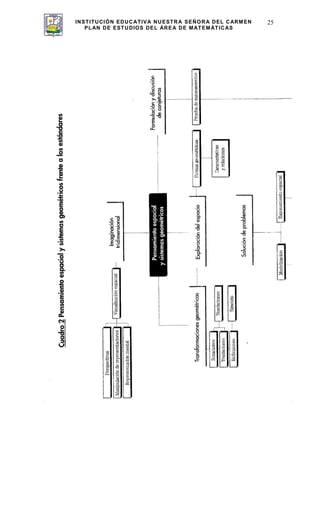 INSTITUCIÓN EDUCATIVA NUESTRA SEÑORA DEL CARMEN
PLAN DE ESTUDIOS DEL ÁREA DE MATEMÁTICAS
25
 