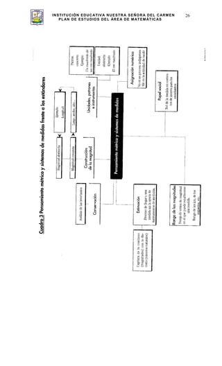 INSTITUCIÓN EDUCATIVA NUESTRA SEÑORA DEL CARMEN
PLAN DE ESTUDIOS DEL ÁREA DE MATEMÁTICAS
26
 