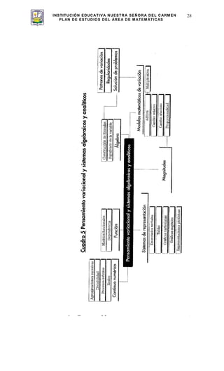 INSTITUCIÓN EDUCATIVA NUESTRA SEÑORA DEL CARMEN
PLAN DE ESTUDIOS DEL ÁREA DE MATEMÁTICAS
28
 