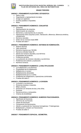 INSTITUCIÓN EDUCATIVA NUESTRA SEÑORA DEL CARMEN
PLAN DE ESTUDIOS DEL ÁREA DE MATEMÁTICAS
31
GRADO TERCERO
UNIDAD 1: PENSAMIENTO ALEATORIO. ESTADISTICA
Datos y azar.
Organización y representación de datos.
Arreglo sin repetición.
Eventos posibles e imposibles.
Moda.
UNIDAD 2: PENSAMIENTO NÚMERICO. CONJUNTOS
Conjuntos.
Representación de conjuntos.
Determinación de conjuntos.
Elementos y subconjuntos de un conjunto.
Operaciones entre conjuntos (unión, intersección, diferencia, diferencia simétrica,
complemento.
Números naturales
Orden de los números hasta 9999
Pruebas del saber 1
UNIDAD 3: PENSAMIENTO NÚMERICO. SISTEMAS DE NÚMERACIÓN.
Sistema decimal.
Valor posicional.
Números mayores que 100.000.
Números ordinales hasta 30.
Adición de números naturales y sus términos
Propiedades de la adición.
Problemas sencillos
La sustracción de números naturales y sus términos
Problemas de la adición y sustracción.
Números romanos.
UNIDAD 4: PENSAMIENTO NUMERICO. LA MULTIPLICACION
La multiplicación y sus términos
Propiedades de la multiplicación
Múltiplos de un numero
Multiplicaciones abreviadas
Multiplicaciones por 2 y 3 cifras
Problemas de multiplicación y operaciones combinadas
Pruebas del saber 2
UNIDAD 5: PENSAMIENTO NÚMERICO. LA DIVISION
La división y sus términos
Divisiones exactas e inexactas.
Mitad y tercera.
Divisiones con divisores de dos y tres cifras.
Divisores.
Números primos y compuestos.
Criterios de divisibilidad.
UNIDAD 6: PENSAMIENTO NÚMERICO. NUMEROS FRACCIONARIOS.
Significado de fracciones.
Términos de una fracción.
Clases de fracciones
Comparación de fraccionarios..
Adición y sustracción de fracciones homogéneas. Y heterogeneas
Multiplicación y división con fraccionarios
Pruebas de saber 3
UNIDAD 7: PENSAMIENTO ESPACIAL. GEOMETRIA.
 