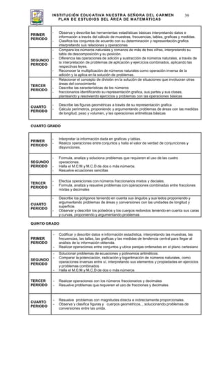 INSTITUCIÓN EDUCATIVA NUESTRA SEÑORA DEL CARMEN
PLAN DE ESTUDIOS DEL ÁREA DE MATEMÁTICAS
39
PRIMER
PERIODO
- Observa y describe las herramientas estadísticas básicas interpretando datos e
información a través del cálculo de muestras, frecuencias, tablas, graficas y medidas.
- Clasifica los conjuntos de acuerdo con su determinación y representación grafica
interpretando sus relaciones y operaciones
SEGUNDO
PERIODO
- Compara los números naturales y romanos de más de tres cifras, interpretando su
tabla de descomposición y su posición.
- Diferencia las operaciones de adición y sustracción de números naturales, a través de
la interpretación de problemas de aplicación y ejercicios combinados, aplicando las
respectivas leyes.
- Reconocer la multiplicación de números naturales como operación inversa de la
adición y la aplica en la solución de problemas.
TERCER
PERIODO
- Relacionar el concepto de división en la solución de situaciones que involucran otras
áreas del conocimiento
- Describe las características de los números
- fraccionarios identificando su representación grafica, sus partes y sus clases,
planteando y resolviendo ejercicios y problemas con las operaciones básicas
CUARTO
PERIODO
- Describe las figuras geométricas a través de su representación grafica
- Calcula perímetros, proponiendo y argumentando problemas de áreas con las medidas
de longitud, peso y volumen, y las operaciones aritméticas básicas
CUARTO GRADO
PRIMER
PERIODO
- Interpretar la información dada en graficas y tablas.
- Realiza operaciones entre conjuntos y halla el valor de verdad de conjunciones y
disyunciones.
SEGUNDO
PERIODO
- Formula, analiza y soluciona problemas que requieren el uso de las cuatro
operaciones.
- Halla el M.C.M y M.C.D de dos o más números.
- Resuelve ecuaciones sencillas
TERCER
PERIODO
- Efectúa operaciones con números fraccionarios mixtos y deciales.
- Formula, analiza y resuelve problemas con operaciones combinadas entre fracciones
mixtas y decimales
CUARTO
PERIODO
- Describe los polígonos teniendo en cuenta sus ángulos y sus lados proponiendo y
argumentando problemas de áreas y conversiones con las unidades de longitud y
superficie.
- Observar y describir los poliedros y los cuerpos redondos teniendo en cuenta sus caras
y curvas, proponiendo y argumentando problemas
QUINTO GRADO
PRIMER
PERIODO
- Codificar y describir datos e información estadística, interpretando las muestras, las
frecuencias, las tallas, las graficas y las medidas de tendencia central para llegar al
análisis de la información obtenida.
- Realizar operaciones entre conjuntos y ubica parejas ordenadas en el plano cartesiano
SEGUNDO
PERIODO
- Solucionar problemas de ecuaciones y polinomios aritméticos.
- Comparar la potenciación, radicación y logaritmación de números naturales, como
operaciones inversas entre sí, interpretando sus elementos y propiedades en ejercicios
y problemas combinados
- Halla el M.C.M y M.C.D de dos o más números
TERCER
PERIODO
- Realizar operaciones con los números fraccionarios y decimales
- Resuelve problemas que requieren el uso de fracciones y decimales
CUARTO
PERIODO
- Resuelve problemas con magnitudes directa e indirectamente proporcionales.
- Observa y clasifica figuras y cuerpos geométricos, , solucionando problemas de
conversiones entre las unida.
 