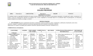 INSTITUCIÓN EDUCATIVA NUESTRA SEÑORA DEL CARMEN
PLAN DE ESTUDIOS DEL ÁREA DE MATEMÁTICAS
44
PLAN DE AREA
GRADO PRIMERO
AREA Matemáticas ASIGNATURA Matemáticas GRADO PRIMERO
PROPOSITO GENERAL
El estudiante estará en capacidad de identificar de manera concreta, desde la lógica que aporta el conocimiento matemático, el mundo que le rodea y reconocerse a sí
mismo a través de comunicación coherente con lenguaje oral y escrito; ampliando su curiosidad natural en un ambiente lúdico de participación y de ubicación
espacio-temporal en su familia, su colegio y su barrio.
PRIMER PERIODO
ESTANDARES Reconocer significados del número en diferentes contextos (medición, conteo, comparación, codificación, localización, entre otros).
Describir, comparar y cuantificar situaciones con diversa representaciones de los números en diferentes contextos.
Representar en el espacio circundante para establecer relaciones espaciales (distancia, dirección, orientación, etc.)
COMPETENCIA CIUDADANA
CONTENIDO LOGROS INDICADORE
S DE LOGRO
COMPETENCIA
S
RECURSOS ESTRATEGIAS PEDAGOGICAS
METODOLOGIA
CRITERIOS DE
EVALUACION
UNIDAD 1
APRESTAMIENTOS Y
CONJUNTOS.
Arriba-abajo
Encima-debajo
Izquierda-derecha
Fuera-dentro-en el
borde.
Figuras geométricas
Clases de conjunto
Interdisciplinariedad con
las áreas de Educación
ambiental y Lengua
Expresa
relación
de
ubicación
espacial y
de
lateralida
d entre él
y su
entorno.
Identifica
y
UNIDAD 1
Reconozco
las
posiciones
tomando un
punto de
referencia.
Reconozco
las figuras
geométricas
y algunas
propiedades.
Clasificar
objetos según
su color,
forma, tamaño
y función
(interpretativa)
.
Establecer
entre los
elementos y
los conjuntos,
una relación de
palillos.
Cartulina.
Fichas de
trabajo.
Hipertexto
Santillana Grado
1°
Video –Youtube
(gratis) Link :
http://www.youtub
e.com/watch?v=ad
dX-bRz96k
Elabora figuras geométricas con
estos elementos.
Elaboración de dibujos.
En forma individual realizacio0n
de ejercicios prácticos en el
cuaderno.
Observar el video y luego
preguntas y comentarios
Hora de lectura semanal de
análisis e interpretación. De
acuerdo al tema
Colorear figuras
según su
ubicación.
Clasificar
elementos en
conjuntos según
su forma, color
o forma.
Identificar los
elementos de un
conjunto.
 