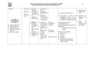INSTITUCIÓN EDUCATIVA NUESTRA SEÑORA DEL CARMEN
PLAN DE ESTUDIOS DEL ÁREA DE MATEMÁTICAS
45
castellana
UNIDAD 2
PENSAMIENTO
NUMERICO
Números del 0 al 10.
Números del 0 al 5.
Números del 0 al 9.
Orden de los números
del 0 al 9
Números ordinales.
represent
a
conjuntos
y
números
del 0 al
10.
Reconozco
conjuntos
con base en
característica
s comunes y
las
represento
gráficamente
.
UNIDAD 2
Establezco
corresponde
ncia entre
los
elementos de
dos
conjuntos.
Identifica los
números del
0 al 10.
pertenencia o
de no
pertenencia
(argumentativa
).
Identificar
conjuntos con
1, 2, 3, 4, hasta
10 elementos.
Reconozco
que emociones
como el temor
y la rabia
pueden afectar
mi
participación
en clase
Clasifico
objetos y
figuras según
color, tamaño
y peso.
Números
recortados en
cartulina
Televisión
Computador
Fichas Numéricas
Conteo de objetos hasta 10
Se desarrolla a través de la
participación activa de sus
estudiantes en los procesos de las
actividades en el núcleo del saber
Proyección de un video en
Youtube(gratis) Link :
http://www.youtube.com/watch?v=O
yBM31jKlSc
realización de ejercicios en el
cuaderno.
Recorta fichas numéricas.
Participativa
Activa
Reflexivo
Analítica
Hora de lectura semanal de
análisis e interpretación. De
acuerdo al tema
Identificar los
números del 0
al 10.
Identificar el
cardinal de un
conjunto.
Dado un
número es
representarlo en
un conjunto.
 