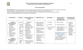 INSTITUCIÓN EDUCATIVA NUESTRA SEÑORA DEL CARMEN
PLAN DE ESTUDIOS DEL ÁREA DE MATEMÁTICAS
46
SEGUNDO PERIODO
ESTANDARES Reconocer significados del número en diferentes contextos (medición, conteo, comparación, codificación, localización, entre otros).
Describir, comparar y cuantificar situaciones con diversa representaciones de los números en diferentes contextos.
Usar representaciones principalmente concretas y pictóricas para expresar el valor de posición en el sistema de numeración decimal
Resolver y formular problemas aditivos de composición y transformación.
CONTENIDO LOGROS INDICADORES DE
LOGRO
COMPETENCIAS RECURSOS ESTRATEGIAS
PEDAGOGICAS
METODOLOGIA
CRITERIOS DE
EVALUACION
UNIDAD 3
PENSAMIENTO
NÚMERICO.
Adición y
sustracción
Adición con
números hasta 9
Problemas de
adición.
Sustracción con
números hasta 9.
Problemas de
sustracción.
UNIDAD 4.
PENSAMIENTO
NÚMERICO.
La decena.
Orden de los
Identific
a y
represen
ta los
números
del 1 al
99
descom
poniénd
olos en
unidade
s y
decenas.
Identific
a el
procedi
miento
para
UNIDAD 3
Reconoce y
representa los
números hasta 9.
Identificar los signos
de la adición y la
sustracción.
Identifica los
términos de la
adición y de la
sustracción.
.Realiza adiciones y
sustracciones con
números de 0 al 9.
.UNIDAD 4
Reconoce la decena
como la reunión de
10 unidades
Realizar adiciones y
sustracciones con
números de una
cifra(interpretativa)
Propone números de
una cifra y realiza
adiciones o
sustracciones con
ellos (propositiva)
.Resuelve problemas
sencillos que
requieren el uso de
la adición y
sustracción
(interpretativa
Organizar grupos
Grabadora.
Fotocopias.
Sala de computo
Servicio de
internet
Cantos y rondas.
Ejercicios prácticos.
Trabajo en grupo en la
sala de computo
interactuando con la
pagina webb m2r.
www.gobiernodecanaria
s.org/educacion/Usr/..
Ejercicios prácticos en
el computador.
Hora de lectura semanal de
análisis e interpretación.
De acuerdo al tema
Escribir el
nombre de
algunos
números dados
y viceversa.
Dadas dos
cantidades
adicionarlas y
sustraerlas.
Solucionar un
problema
formulado.
 