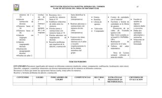 INSTITUCIÓN EDUCATIVA NUESTRA SEÑORA DEL CARMEN
PLAN DE ESTUDIOS DEL ÁREA DE MATEMÁTICAS
47
números de 1 a
19.
Adición y
sustracción de
decenas.
Números hasta el
50.
Números hasta el
99.
Adición sin
reagrupar
decenas.
Adición
reagrupando
decenas.
Sustracción
desagrupando
decenas.
Pruebas de saber 2.
resoluci
ón de
adición
y
sustracci
ón
agrupan
do y sin
reagrupa
r.
Reconoce, lee y
escribe los números
hasta el 19.
Establezco relaciones
de orden entre los
números.
Efectúa sumas y
sustracciones con
números hasta el 19.
Efectúa adiciones sin
reagrupación de
decenas.
Resuelve problemas
que requieren de la
adición y sustracción
hasta identificar la
decena
(interpretativa).
Realizar adiciones y
sustracciones con
números de dos
cifras
(interpretativa)
Expreso mis ideas,
sentimientos e
intereses en el salón
y escucho
respetuosamente lo
de los demás
miembros del
grupo.
Granos.
Semillas.
Libreta de
apuntes
Televisión
Computador
Conteo de cantidades
con el material.
Escritura y lectura de
cantidades en la libreta
de apuntes.
. Proyección de un
video de Youitube
(gratis) Link
http://www.youtube.co
m/watch?v=3NPHB8o
OB-s
Realización de
ejercicios en el aula
Talleres del saber
matemático.
. Hora de Lectura
semanal referente al
tema de estudio
Escribir el
nombre de
algunos
números dados
y viceversa.
Dadas dos
cantidades
adicionarlas y
sustraerlas.
Solucionar un
problema
formulado.
TERCER PERIODO
ESTANDARES Reconocer significados del número en diferentes contextos (medición, conteo, comparación, codificación, localización, entre otros).
Describir, comparar y cuantificar situaciones con diversa representaciones de los números en diferentes contextos.
Reconocer el efecto que tienen las operaciones básicas (suma, resta) sobre los números,
Resolver y formular problemas de adición y sustracción.
CONTENIDO LOGRO INDICADORES DE
LOGRO
COMPETENCIAS RECURSO
S
ESTRATEGIAS
PEDAGOGICAS
METODOLOGIA
CRITERIOS DE
EVALUACION
 