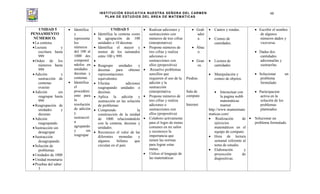 INSTITUCIÓN EDUCATIVA NUESTRA SEÑORA DEL CARMEN
PLAN DE ESTUDIOS DEL ÁREA DE MATEMÁTICAS
48
UNIDAD 5
PENSAMIENTO
NÚMERICO.
La centena.
Lectura y
escritura hasta
999
Orden de los
números hasta
999
Adición y
sustracción de
centenas
exactas
Adición sin
reagrupar hasta
999
Reagrupación de
unidades y
decenas
Adición
reagrupando
Sustracción sin
desagrupar
Sustracción
desagrupando
Solución de
problemas
Unidades de 1000
Unidad monetaria
Pruebas del saber
3
Identifica
y
representa
los
números
del 100 al
1000 des
componié
ndolos en
unidades
decenas y
centenas
Identifica
el
procedimi
ento para
la
resolución
de adición
y
sustracció
n
agrupando
y sin
reagrupar
UNIDAD 5
Identifica la centena como
la agrupación de 100
unidades o 10 decenas
Identifica el mayor y
menor de los sumandos
entre 100 y 999.
Reagrupo unidades y
decenas para obtener
representaciones
equivalentes
Efectúa adiciones
reagrupando unidades o
decenas.
Aplica la adición y
sustracción en las solución
de problemas
Comprendo la
construcción de la unidad
de 1000 relacionándolo
con la centena, decenas y
unidades.
Reconozco el valor de las
diferentes monedas y
algunos billetes que
circulan en el país
Realizar adiciones y
sustracciones con
números de tres cifras
(interpretativa)
Propone números de
tres cifras y realiza
adiciones o
sustracciones con
ellos (propositiva)
.Resuelve problemas
sencillos que
requieren el uso de la
adición y la
sustracción
(interpretativa
Propone números de
tres cifras y realiza
adiciones o
sustracciones con
ellos (propositiva)
Colaboro activamente
para el logro de metas
comunes en mi salón
y reconozco la
importancia que
tienen las normas
para lograr estas
metas.
Utilizo el lenguaje de
las matemáticas
Grab
ador
a.
Ábac
o.
Gran
os.
Piedras.
Sala de
computo
Internet.
Cantos y rondas.
Conteo de
cantidades.
Lectura de
cantidades
Manipulación y
conteo de objetos.
Interactuar con
la pagina webb
matemáticas
mamut
http://www.mamutmate
maticas.com/
Realización de
ejercicios
matemáticos en el
equipo de computo.
Hora de lectura
semanal referente al
tema de estudio.
Elaboración y
proyección de
diapositivas.
Escribir el nombre
de algunos
números dados y
viceversa.
Dadas dos
cantidades
adicionarlas y
sustraerlas.
Solucionar un
problema
formulado
Participacion
activa en la
solución de los
problemas
planteados.
Solucionar un
problema formulado.
 