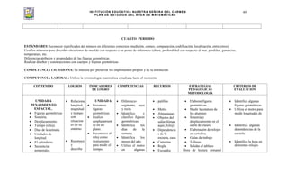 INSTITUCIÓN EDUCATIVA NUESTRA SEÑORA DEL CARMEN
PLAN DE ESTUDIOS DEL ÁREA DE MATEMÁTICAS
49
CUARTO PERIODO
ESTANDARES Reconocer significados del número en diferentes contextos (medición, conteo, comparación, codificación, localización, entre otros).
Usar los números para describir situaciones de medida con respecto a un punto de referencia (altura, profundidad con respecto al mar, pérdidas, ganancias,
temperatura, etc.
Diferenciar atributos y propiedades de las figuras geométricas.
Realizar diseños y construcciones con cuerpos y figuras geométricas
.
COMPETENCIA CIUDADANA: Se interesa por preservar los implementos propios y de la institución.
COMPETENCIA LABORAL: Utilizo la terminología matemática estudiada hasta el momento
CONTENIDO LOGROS INDICADORES
DE LOGRO
COMPETENCIAS RECURSOS ESTRATEGIAS
PEDAGOGICAS
METODOLOGIA
CRITERIOS DE
EVALUACION
UNIDAD 6
PENASMIENTO
ESPACIAL.
Figuras geométricas
Simetría.
Desplazamiento.
Tiempo (reloj).
Días de la semana.
Unidades de
longitud.
El calendario.
Secuencias
temporales.
Relaciona
longitud,
magnitud
y tiempo
con
situacion
es de su
entorno.
Reconoce
y
describe
UNIDAD 6
Reconoce
figuras
geométricas.
Realizo
desplazamient
os en un
plano.
Reconozco al
reloj como
instrumento
para medir el
tiempo.
Diferencio
segmento, rayo
y recta.
Identifico y
clasifico figuras
geométricas.
Identifica los
días de la
semana.
Identifica los
meses del año.
Utiliza el metro
en algunas
palillos.
Metro.
Almanaque.
Objetos del
salón.Alman
aque;Reloj)
Dependencia
s de la
escuela, casa.
Cartulina.
Regla.
Escuadra.
Elaborar figuras
geométricas
Medir la estatura de
los alumnos
Simetría y
desplazamiento en el
salón de clases.
Elaboración de relojes
en cartulina.
Guías de trabajo
Talleres
Salidas al tablero
. Hora de lectura semanal
Identifica algunas
figuras geométricas
Utiliza el metro para
medir longitudes de
Identifica algunas
dependencias de la
escuela.
Identifica la hora en
diferentes relojes.
 