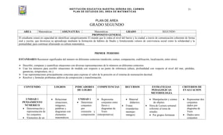 INSTITUCIÓN EDUCATIVA NUESTRA SEÑORA DEL CARMEN
PLAN DE ESTUDIOS DEL ÁREA DE MATEMÁTICAS
51
PLAN DE AREA
GRADO SEGUNDO
AREA Matemáticas ASIGNATURA Matemáticas GRADO SEGUNDO
PROPOSITO GENERAL
El estudiante estará en capacidad de identificar categóricamente El mundo que le rodea al nivel del barrio y la ciudad, a través de comunicación coherente de forma
oral y escrita; que favorezca su aprendizaje mediante la formación de hábitos de Studio y fortaleciendo valores de convivencia social como la solidaridad y la
puntualidad, para continuar afianzando su cultura matemática.
PRIMER PERIODO
ESTANDARES Reconocer significados del número en diferentes contextos (medición, conteo, comparación, codificación, localización, entre otros).
Describir, comparar y cuantificar situaciones con diversas representaciones de lo números en diferentes contextos.
Usar los números para escribir situaciones de medida con respecto a un punto de referencia (altura, profundidad con respecto al nivel del mar, pérdidas,
ganancias, temperatura, etc.).
Usar representaciones principalmente concretas para expresar el valor de la posición en el sistema de numeración decimal.
Resolver y formular problemas aditivos de composición y transformación.
CONTENIDO LOGROS INDICADORES
DE LOGRO
COMPETENCIAS RECURSOS ESTRATEGIAS
PEDAGOGICAS
METODOLOGIA
CRITERIOS DE
EVALUACION
UNIDAD 1
PENSAMIENTO
NÚMERICO
Determinación y
representación de
los conjuntos.
Elementos de un
Relacionar
situaciones,
imágenes,
palabras y
diagramas con
elementos
matemáticos.
UNIDAD 1
Determino
conjuntos
por
extensión y
comprensión
.
Representa
conjuntos entre
llaves y
diagramas de
Veen.
(interpretativa)
Material
didáctico.
Frutas
(mandarina-
naranjas-
mangos)
Manipulación y conteo
de objetos.
Hora de Lectura semanal
referente al tema de
estudio.
Por grupos formaran
Representar dos
conjuntos
dados por
diagrama de
Veen
Dados unos
conjuntos
 