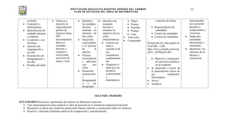 INSTITUCIÓN EDUCATIVA NUESTRA SEÑORA DEL CARMEN
PLAN DE ESTUDIOS DEL ÁREA DE MATEMÁTICAS
52
conjunto.
Conjuntos y
subconjuntos.
Identificación de
unidades decenas
y centenas.
La adición y sus
términos.
Adición con
reagrupación y
sin ella.
Sustracción con
desagrupación y
sin ella.
Pruebas del saber
1
Observar y
describir la
representación
grafica de
números hasta
999
descomponién
dolos en
unidades
decenas y
centenas y
resolviendo
ejercicios de
suma y resta.
Identifico
las unidades,
decenas y
centenas en
números de
tres cifras.
Desarrollo
correctament
e el proceso
de la
adición.
Efectuó
correctament
e adiciones
con tres
cifras
Desarrollo
sustraccione
s
desagrupand
o y sin
desagrupar.
Identifica las
unidades,
decenas y
centenas en
números de tres
cifras
(interpretativa)
Expresa sus
ideas y
escucha la de
sus
compañeros
respetuosame
nte
Despierto el
amor por los
primeros
conocimiento
s
matemáticos.
Ábaco.
Granos.
Semillas.
Piedras.
Lana
Televisión
Computador
conjuntos de frutas.
Representación de
cantidades.
Conteo de cantidades
Lectura de cantidades.
Proyección de video gratis en
YouTube Link:
http://www.youtube.com/wat
ch?v=_RZWgoJUsRY
Observar y realización
de ejercicios prácticos
en el cuaderno
Se desarrolla a través de
la participación activa de
sus estudiantes.
Participativa
Activa
Analítica
determinados
por extensión
pasarlos a
comprensión y
viceversa.
Dadas dos
cantidades
adicionarlas y
sustraerlas.
Identificar los
términos de la
adición y
sustracción.
SEGUNDO PERIODO
ESTANDARES Reconocer significados del número en diferentes contextos.
Usar representaciones para explicar el valor de posición en el sistema de numeración decimal.
Reconocer el efecto que tienen las operaciones básicas (adición y sustracción) sobre los números.
Resolver y formular problemas aditivos de composición y transformación
 