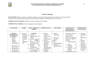 INSTITUCIÓN EDUCATIVA NUESTRA SEÑORA DEL CARMEN
PLAN DE ESTUDIOS DEL ÁREA DE MATEMÁTICAS
54
TERCER PERIODO.
ESTANDARES Describir, comparar y cuantificar situaciones con diversas representaciones de los números en distintos contextos.
Reconocer el efecto que tienen las operaciones básicas (adición, sustracción y multiplicación) sobre los números.
COMPETENCIA CIUDADANA: Expone sus ideas sin reprobar la de los demás.
COMPETENCIA LABORAL: Utilizo el lenguaje de las matemáticas.
CONTENIDO LOGRO INDICADORES DE
LOGRO
COMPETENCIAS RECURSOS ESTRATEGIAS
PEDAGOGICAS
METODOLOGIA
CRITERIOS DE
EVALUACION
UNIDAD 3
PENSAMIENTO
NÚMERICO.
Números
pares e
impares.
Adición y
multiplicación
.
Multiplicación
por 2 y por 3.
Multiplicación
por 4 y por 5.
Multiplicación
Resolver
situaciones
cotidianas
utilizando
la adición
y la
multiplicac
ión.
UNIDAD 3
Diferencia
números pares de
impares.
Expresa adiciones
de sumandos
iguales en forma
de multiplicación.
Identifico los
términos de
multiplicación.
Aplica las tablas
de multiplicar en
ejercicios dados.
Justifica
cuándo un
número es par
o impar
(argumentativa
Expresa
adiciones de
sumandos
iguales en
forma de
multiplicación(
Interpretativa)
Establece
relaciones
Sala de
Informática
Servicio de
Internet
Televisor
D V D
Billetes didácticos
Hipertexto
Santillana Grado
1°
Proyección y análisis
de un video de
Youtube. Link :
http://www.youtube.c
om/watch?v=BDXc7
nTY6qo
Trabajo en grupo
Conteo de
cantidades.
Desarrollo de
ejercicios en el
cuaderno.
Se desarrolla a través
Dada una
multiplicaci
ón
identificara
sus
términos.
Resolver
ejercicios
propuestos.
Relacionar
multiplicaci
ones con su
resultado
 
