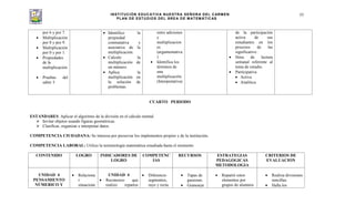 INSTITUCIÓN EDUCATIVA NUESTRA SEÑORA DEL CARMEN
PLAN DE ESTUDIOS DEL ÁREA DE MATEMÁTICAS
55
por 6 y por 7.
Multiplicación
por 8 y por 9.
Multiplicación
por 0 y por 1.
Propiedades
de la
multiplicación
.
Pruebas del
saber 3
Identifico la
propiedad
conmutativa y
asociativa de la
multiplicación.
Calculo la
multiplicación de
un número.
Aplica la
multiplicación en
la solución de
problemas.
entre adiciones
y
multiplicacion
es
(argumentativa
)
Identifica los
términos de
una
multiplicación.
(Interpretativa)
de la participación
activa de sus
estudiantes en los
procesos de las
significativo .
Hora de lectura
semanal referente al
tema de estudio.
Participativa
Activa
Analítica
CUARTO PERIODO
ESTANDARES. Aplicar el algoritmo de la división en el cálculo mental.
Invitar objetos usando figuras geométricas.
Clasificar, organizar e interpretar datos.
COMPETENCIA CIUDADANA: Se interesa por preservar los implementos propios y de la institución.
COMPETENCIA LABORAL: Utilizo la terminología matemática estudiada hasta el momento
CONTENIDO LOGRO INDICADORES DE
LOGRO
COMPETENC
IAS
RECURSOS ESTRATEGIAS
PEDAGOGICAS
METODOLOGIA
CRITERIOS DE
EVALUACION
UNIDAD 4
PENSAMIENTO
NÚMERICO Y
Relaciona
r
situacione
UNIDAD 4
Reconozco que
realizo repartos
Diferencio
segmentos,
rayo y recta.
Tapas de
gaseosas.
Granos(ar
Repartir estos
elementos por
grupos de alumnos
Realiza divisiones
sencillas.
Halla los
 