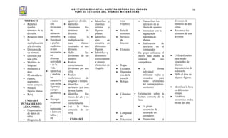 INSTITUCIÓN EDUCATIVA NUESTRA SEÑORA DEL CARMEN
PLAN DE ESTUDIOS DEL ÁREA DE MATEMÁTICAS
56
METRICO.
Repartos
iguales.
términos de la
división.
Relación entre
la
multiplicación
y la división.
Divisores de
un número.
División por
una cifra.
Medidas de
longitud.
Perímetro y
área.
El calendario.
Puntos,
segmentos,
rectas y rayos.
Sólidos,
figuras planas,
Reloj.
UNIDAD 5
PENSAMIENTO
ALEATORIO.
Organización
de datos en
tabla.
Diagrama de
s reales
con
divisiones
de
números
naturales.
Reconoce
r que las
medicion
es son
necesarias
en
diversas
actividade
s de la
vida.
Identifica
y analiza
las
característ
icas de las
figuras y
cuerpos
geométric
os
Recoger
organizar
y
representa
r datos en
tablas y
en
iguales es dividir.
Identifico
claramente los
términos de
división.
Utilizo la
multiplicación
para obtener
resultados en una
división.
Hallo las
divisiones de un
número.
Realiza
correctamente
divisiones por una
cifra.
Realizo
mediciones de
longitud y tiempo.
Identifico el
perímetro y el área
de una figura.
Identifica los
meses del año y su
secuencia
correctamente.
Lee la hora
señalada de un
reloj.
UNIDAD 5
Identifico y
clasifico
sólidos y
figuras
planas.
Identifico
ejes de
simetría en
diferentes
figuras.
Identifico y
diferencio
correctament
e giros y
elementos de
Angulo.
veja-
Frijoles)
Sala de
computo.
Servicio
de
Internet
El metro
Regla.
Escuadra.
Dependen
cias de la
escuela.
Relojes
Calendari
o
Computad
or
Television
Transcriben los
ejercicios en la
libreta de apuntes
Interactuar con la
pagina web
matemáticas
Mamut.
Realizacion de
ejercicios en el
computador.
En grupo utilizaran el
metro para medir la
estatura de sus
compañeros.
En forma
individual
utilizaran reglas y
escuadras para
medir elementos
del salón(pupitres-
escritorio)
Orientación sobre la
lectura correcta de la
hora
En grupo
secuencias de
lectura de un
calendario.
Proyección y
divisores de
números de dos
cifras.
Reconoce los
términos de una
división.
Utiliza el metro
para medir
longitudes de
algunas
dependencias de
la escuela.
Halla el área de
algunas figuras.
Identifica la hora
en diferentes
relojes.
Establece
secuencias en los
meses del año.
 
