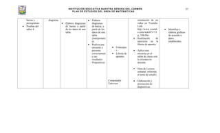 INSTITUCIÓN EDUCATIVA NUESTRA SEÑORA DEL CARMEN
PLAN DE ESTUDIOS DEL ÁREA DE MATEMÁTICAS
57
barras y
pictogramas
Pruebas del
saber 4
diagrama.
Elabora diagramas
de barras a partir
de los datos de una
tabla
Elabora
diagramas
de barras, a
partir de los
datos de una
tabla
(Interpretativ
a).
Realiza una
encuesta y
presenta
correctament
e sus
resultados
Propositiva)
Fotocopia
s
Libreta de
apuntes.
Computador
Televisor
orientación de un
video en Youtube.
Link:
http://www.youtub
e.com/watch?v=r3
g_7eKr8ac
Realización de
ejercicios en la
libreta de apuntes
Aplica una
encuesta en el
salón de clases con
la orientación
docente.
Hora de Lectura
semanal referente
al tema de estudio.
Elaboración y
proyección de
diapositivas.
Identifica y
elabora graficas
de acuerdo a
datos
establecidos.
 