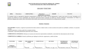 INSTITUCIÓN EDUCATIVA NUESTRA SEÑORA DEL CARMEN
PLAN DE ESTUDIOS DEL ÁREA DE MATEMÁTICAS
58
GRADO TERCERO
AREA Matemáticas ASIGNATURA Matemáticas GRADO TERCERO
PROPOSITO GENERAL
El estudiante estará en capacidad de identificar jerargicamente el mundo que le rodea a nivel de departamento y región como parte de su país, iniciándose en la
solución de problemas de poca complejidad, que involucren operaciones básicas siguiendo un método de solución establecido, comunicándose con fluidez en
diferentes lenguajes para exponer ideas, demostrando laboriosidad y perseverancia en la realización de su trabajo personal y grupal.
PRIMER PERIODO
ESTANDARES: Clasificar y organizar la presentación de datos (relativos a objetos reales o eventos escolares) de acuerdo con cualidades y atributos y los presento
en tablas.
Describir situaciones o eventos a partir de un conjunto de datos.
Comprender y representar gráficamente operaciones entre conjuntos
COMPETENCIA CIUDADANA: Participo en el proceso de elección de representantes estudiantiles, conociendo bien cada propuesta antes de elegir.
COMPETENCIA LABORAL: Resuelvo problemas que impliquen recolección, organización y análisis de datos
CONTENIDO LOGRO INDICADORES DE
LOGRO
COMPETENCIAS RECURSOS METODOLOGIA
ESTRATEGIAS
PEDAGOGICAS
CRITERIOS DE
EVALUACION
UNIDAD 1
PENSAMIENTO
*Describo la *Representar en *Recibos de agua, luz, *Se desarrolla a través de *Recolectara
 