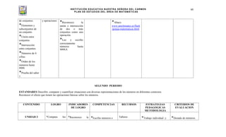 INSTITUCIÓN EDUCATIVA NUESTRA SEÑORA DEL CARMEN
PLAN DE ESTUDIOS DEL ÁREA DE MATEMÁTICAS
60
de conjuntos.
*Elementos y
subconjuntos de
un conjunto.
*Unión entre
conjuntos.
*Intersección
entre conjuntos.
*Números de 4
cifras.
*Orden de los
números hasta
9999.
*Prueba del saber
1
y operaciones
*Reconozco la
unión e intersección
de dos o más
conjuntos como una
operación.
*Leo y escribo
correctamente
números hasta
9999,9.
*Abaco.
www.amolsmates.es/flash
/granja-matematicas.html
SEGUNDO PERIODO
ESTANDARES Describir, comparar y cuantificar situaciones con diversas representaciones de los números en diferentes contextos.
Reconocer el efecto que tienen las operaciones básicas sobre los números.
CONTENIDO LOGRO INDICADORES
DE LOGRO
COMPETENCIAS RECURSOS ESTRATEGIAS
PEDAGOGICAS
METODOLOGIA
CRITERIOS DE
EVALUACION
UNIDAD 3 *Compara los *Reconozco la *Escribe números e Talleres *Trabajo individual y *Dictado de números.
 