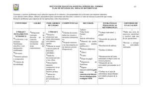 INSTITUCIÓN EDUCATIVA NUESTRA SEÑORA DEL CARMEN
PLAN DE ESTUDIOS DEL ÁREA DE MATEMÁTICAS
63
Formular y resolver problemas cuya solución requiera de la relación y las propiedades de la división con números naturales.
Usar objetos reales (ábaco, dibujos calculadora) para representar una fracción y conocer el valor de ésta por la posición que ocupa.
Resuelve problemas que requieran de las operaciones entre fraccionarios.
CONTENIDO LOGRO INDICADORES
DE LOGRO
COMPETENCIAS RECURSOS ESTRATEGIAS
PEDAGOGICAS
METODOLOGIA
CRITERIOS DE
EVALUACION
UNIDAD 5
PENSAMIENTO
NÚMERICO
*La división y sus
términos
*problemas
sencillos y con
operaciones
combinadas
*Divisores.
*Números primos
y compuestos.
*Criterios de
divisibilidad
*Relacionar el
concepto de
división en la
solución de
situaciones que
involucran otras
áreas del
conocimiento
UNIDAD 5.
*Resuelve
situaciones que
están relacionadas
con repartos
iguales.
*Obtiene la mitad
y tercera parte de
diferentes
cantidades.
*Halla las
divisiones por dos
y tres cifras.
*Descompone
números
compuestos en un
producto de
factores primos.
*Aplica los
criterios de
divisibilidad por 3
o 5.
*Efectúa divisiones
indica las exactas e
inexactas.(interpretat
iva
*Propone números
y los descompone en
sus factores primos.
(Propositiva).
Talleres
Video beam
Portátil
Tv
Sala de informática
*Material del medio
(granos, piedras
palillos,etc.)
*Billetes didácticos
*Ábaco.
*Frutas
*Hojas de papel
*Hipertexto de
Santillana.
*Página
interactivawww2.gobi
erno de
canarias.org/educaci
ón/usr/eltanque/piza
rradigital M2R
*Trabajo individual y
grupal.
*Desarrollo de guías de
trabajo.
*Resolución de talleres.
*Salidas al tablero.
*Mecanización del tema
utilizando el ábaco como un
recurso práctico.
*Desarrollo de las
actividades presentadas en el
texto.
*Trabajo en el aula de
informática desarrollando
actividades propias de la
página.
o
*Dada una serie de
ejercicios identificar
y resolver cada una
de las operaciones.
*Revisar y corregir
las actividades
realizadas.
 