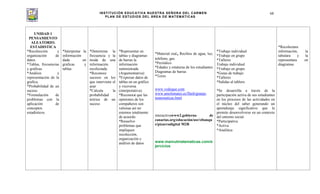 INSTITUCIÓN EDUCATIVA NUESTRA SEÑORA DEL CARMEN
PLAN DE ESTUDIOS DEL ÁREA DE MATEMÁTICAS
68
UNIDAD 1
PENSAMIENTO
ALEATORIO.
ESTADISTICA
*Recolección y
organización de
datos.
*Tablas, frecuencias
y graficas.
*Análisis y
representación de la
grafica.
*Probabilidad de un
suceso.
*Formulación de
problemas con la
aplicación de
conceptos
estadísticos.
*Interpretar la
información
dada en
graficas y
tablas.
*Determina la
frecuencia y la
moda de una
información
recolectada.
*Reconoce
sucesos en los
que interviene el
azar
*Calcula la
probabilidad
teórica de un
suceso.
*Representar en
tablas y diagramas
de barras la
información
suministrada
(Argumentativa)
*Expresar datos de
tablas en un gráfico
y viceversa
(interpretativa).
*Reconoce que las
opiniones de los
compañeros son
valiosas así no
estemos totalmente
de acuerdo
*Resuelvo
problemas que
impliquen
recolección,
organización y
análisis de datos
*Material real, Recibos de agua, luz,
teléfono, gas.
*Periódico
*Edades y estaturas de los estudiantes
Diagramas de barras
*Texto
www.vedoque.com
www.amolsmates.es/flash/granja-
matematicas.html
interactivawww2.gobierno de
canarias.org/educación/usr/eltanqu
e/pizarradigital M2R
www.mamutmatematicas.com/e
jercicios
*Trabajo individual
*Trabajo en grupo
*Talleres
Trabajo individual
*Trabajo en grupo
*Guías de trabajo
*Talleres
*Salidas al tablero
*Se desarrolla a través de la
participación activa de sus estudiantes
en los procesos de las actividades en
el núcleo del saber generando un
aprendizaje significativo que le
permite desenvolverse en un contexto
del entorno social.
*Participativa
*Activa
*Analítica
*Recolectara
información, la
tabulara y la
representara en
diagramas
 