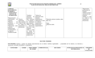 INSTITUCIÓN EDUCATIVA NUESTRA SEÑORA DEL CARMEN
PLAN DE ESTUDIOS DEL ÁREA DE MATEMÁTICAS
69
UNIDAD 2
PENSAMIENTO
NÚMERICO.
CONJUNTOS Y
SISTEMA DE
NÚMERACIÓN
*Representación y
determinación de
conjuntos.
*Relación de
pertenencia y de
contenencia.
*Operaciones entre
conjuntos
*proposiciones
*Cuantificadores y
su negación.
*Pruebas del saber
*Realiza
operaciones
entre conjuntos
y halla el valor
de verdad de
conjunciones y
disyunciones.
*Establece
relaciones de
pertenencia
entre elementos
y un conjunto y
de contenencia
entre conjuntos.
*Halla la unión
o intersección
entre dos o más
conjuntos.
*Halla el valor
de verdad de
disyunciones y
conjunciones de
proposiciones
*Aplicar las
operaciones entre
conjuntos
(interpretativa).
*Demuestra el valor
de verdad de
conjunciones y
disyunciones
(argumentativa)
*Materiales prácticos (piedras, palos,
tapas, etc.)
*frutas
*Objetos de salón.
*
*Representara
gráficamente un
conjunto.
*Hallara la unión e
intersección entre
conjuntos
*Hallara el valor
de verdad de las
conjunciones y
disyunciones
SEGUNDO PERIODO
ESTANDARES Analizar y explicar las distintas representaciones de un número. Justificar regularidades y propiedades de los números, sus relaciones y
operaciones, utilizando calculadoras o computadores
CONTENIDO LOGRO INDICADORES
DE LOGRO
COMPETENCIAS RECURSOS ESTRATEGIAS PEDAGOGICAS
METODOLOGIA
CRITERIOS
DE
EVALUACIO
 