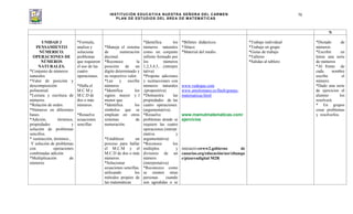INSTITUCIÓN EDUCATIVA NUESTRA SEÑORA DEL CARMEN
PLAN DE ESTUDIOS DEL ÁREA DE MATEMÁTICAS
70
N
UNIDAD 3
PENSAMIENTO
NÚMERICO.
OPERACIONES DE
NÚMEROS
NATURALES.
*Conjunto de números
naturales
*Valor de posición y
descomposición
polinomial.
*Lectura y escritura de
números.
*Relación de orden.
*Números en diferentes
bases.
*Adición, términos,
propiedades y
solución de problemas
sencillos.
* sustracción, términos ,
Y solución de problemas
con operaciones
combinadas adición.
*Multiplicación de
números
*Formula,
analiza y
soluciona
problemas
que requieren
el uso de las
cuatro
operaciones.
*Halla el
M.C.M y
M.C.D de
dos o más
números.
*Resuelve
ecuaciones
sencillas
*Maneja el sistema
de numeración
decimal.
*Reconoce la
posición de un
digito determinado y
su respectivo valor.
*Lee y escribe
números
*Identifica los
signos mayor y l
menor que.
*Identifica los
símbolos que se
emplean en otros
sistemas de
numeración.
*Establecer un
proceso para hallar
el M.C.M y el
M.C.D de dos o más
números.
*Solucionar
ecuaciones sencillas,
utilizando los
métodos propios de
las matemáticas
*Identifica los
números naturales
como un conjunto
infinito formado por
los números
1,2,3,4,5,…(interpre
tativa)
*Propone adiciones
y sustracciones con
números naturales
.(propositiva)
*Demuestra las
propiedades de las
cuatro operaciones.
(argumentativa).
*Resuelve
problemas donde se
requiere las cuatro
operaciones.(interpr
etativa y
argumentativa)
*Reconoce los
múltiplos y
divisores de un
número.
(interpretativa)
*Reconozco como
se sienten otras
personas cuando
son agredidas o se
*Billetes didácticos.
*Ábaco.
*Material del medio.
www.vedoque.com
www.amolsmates.es/flash/granja-
matematicas.html
www.mamutmatematicas.com/
ejercicios
interactivawww2.gobierno de
canarias.org/educación/usr/eltanqu
e/pizarradigital M2R
*Trabajo individual
*Trabajo en grupo
*Guías de trabajo
*Talleres
*Salidas al tablero
*Dictado de
números
*Escribir en
letras una serie
de números
*Al frente de
cada nombre
escribe el
número.
*Dado una serie
de ejercicios el
alumno los
resolverá.
* En grupos
crear problemas
y resolverlos.
 