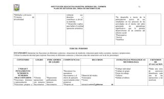 INSTITUCIÓN EDUCATIVA NUESTRA SEÑORA DEL CARMEN
PLAN DE ESTUDIOS DEL ÁREA DE MATEMÁTICAS
71
*Múltiplos y divisores
*Criterios de
divisibilidad.
vulneran sus
derechos y
contribuyo a aliviar
su malestar.
* Desarrollo y aplico estrategias
para hallar el resultado de una
operación aritmética.
*Se desarrolla a través de la
participación activa de sus
estudiantes en los procesos de las
actividades en el núcleo del saber
generando un aprendizaje
significativo que le permite
desenvolverse en un contexto del
entorno social.
*Participativa
*Activa
*Analítica
TERCER PERIODO
ESTANDARES Interpretar las fracciones en diferentes contextos- situaciones de medición, relaciones parte todos cocientes, razones y proporciones.
Utilizar la notación decimal para expresar fracciones en diferentes contextos y relaciona estas dos notaciones con la de los porcentajes.
CONTENIDO LOGRO INDICADORES
DE LOGRO
COMPETENCIAS RECURSOS ESTRATEGIAS PEDAGOGICAS
METODOLOGIA
CRITERIOS
DE
EVALUACION
UNIDAD 5
PENSAMIENTO
NÚMERICO.
NÚMEROS
FRACCIONARIOS
*Fracciones, términos
y representación.
*Fracciones propias e
*Efectúa
operaciones
con números
fraccionarios
*Representar
gráficamente
números
fraccionarios.
*Reconocer los
operadores
fraccionarios y el
efecto de aplicarlo
sucesivamente.(inter
pretativa)
*Propone un
*Material del medio.
*Fotocopias
*Textos
interactivawww2.gobierno de
*Trabajo individual
*Trabajo en grupo
*Guías de trabajo
*Talleres
*Salidas al tablero
*Dada una serie
de ejercicios
identificara cada
una de las
operaciones y las
resolverá.
 