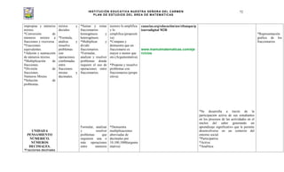 INSTITUCIÓN EDUCATIVA NUESTRA SEÑORA DEL CARMEN
PLAN DE ESTUDIOS DEL ÁREA DE MATEMÁTICAS
72
impropias y números
mixtos.
*Conversión de
números mixtos a
fracciones y viceversa.
*Fracciones
equivalentes.
*Adición y sustracción
de números mixtos.
*Multiplicación de
fracciones.
*División de
fracciones.
Números Mixtos
*Solución de
problemas.
UNIDAD 6
PENSAMIENTO
NÚMERICO.
NÚMEROS
DECIMALES.
*Fracciones decimales
mixtos y
deciales.
*Formula,
analiza y
resuelve
problemas
con
operaciones
combinadas
entre
fracciones
mixtas y
decimales.
*Sumar y restar
fraccionarios
homogéneos y
heterogéneos.
*Multiplicar y
dividir
fraccionarios.
*Formular,
analizar y resolver
problemas donde
requiere el uso de
operaciones entre
fraccionarios.
Formular, analizar
y resolver
problemas que
requieren una o
más operaciones
entre números
numero lo amplifica
y lo
simplifica.(propositi
va)
*Compara y
demuestra que un
fraccionario es
mayor o menor que
oto.(Argumentativa)
.
*Propone y resuelve
problemas con
fraccionarios.(propo
sitiva)
*Demuestra
multiplicaciones
abreviadas de
decimales por
10,100,1000(argume
ntativa)
canarias.org/educación/usr/eltanque/p
izarradigital M2R
www.mamutmatematicas.com/eje
rcicios
*Se desarrolla a través de la
participación activa de sus estudiantes
en los procesos de las actividades en el
núcleo del saber generando un
aprendizaje significativo que le permite
desenvolverse en un contexto del
entorno social.
*Participativa
*Activa
*Analítica
*Representación
grafica de los
fraccionarios
 