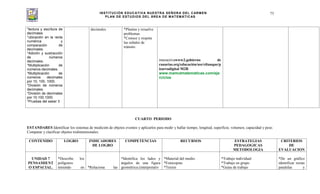 INSTITUCIÓN EDUCATIVA NUESTRA SEÑORA DEL CARMEN
PLAN DE ESTUDIOS DEL ÁREA DE MATEMÁTICAS
73
*lectura y escritura de
decimales
*ubicación en la recta
numérica y
comparación de
decimales.
*Adición y sustracción
de números
decimales.
*Multiplicación de
números decimales.
*Multiplicación de
números decimales
por 10, 100, 1000.
*División de números
decimales.
*División de decimales
por 10.100.1000.
*Pruebas del saber 3
decimales. *Plantea y resuelve
problemas.
*Conoce y respeta
las señales de
tránsito
interactivawww2.gobierno de
canarias.org/educación/usr/eltanque/p
izarradigital M2R
www.mamutmatematicas.com/eje
rcicios
CUARTO PERIODO
ESTANDARES Identificar los sistemas de medición de objetos eventos y aplicarlos para medir y hallar tiempo, longitud, superficie, volumen, capacidad y peso.
Comparar y clasificar objetos tridimensionales.
CONTENIDO LOGRO INDICADORES
DE LOGRO
COMPETENCIAS RECURSOS ESTRATEGIAS
PEDAGOGICAS
METODOLOGIA
CRITERIOS
DE
EVALUACION
UNIDAD 7
PENSAMIENT
O ESPACIAL.
*Describe los
polígonos
teniendo en *Relaciona las
*Identifica los lados y
ángulos de una figura
geométrica.(interpretativ
*Material del medio.
*Fotocopias
*Textos
*Trabajo individual
*Trabajo en grupo
*Guías de trabajo
*De un gráfico
identificar rectas
paralelas y
 