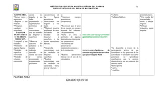 INSTITUCIÓN EDUCATIVA NUESTRA SEÑORA DEL CARMEN
PLAN DE ESTUDIOS DEL ÁREA DE MATEMÁTICAS
74
GEOMETRIA.
*Rectas, rayos y
segmentos.
*Ángulos y sus
medidas.
*Polígonos
regulares e
irregulares.
UNIDAD 8
PENSAMIENT
O METRICO.
MEDICIÓN.
*Longitud y sus
unidades.
*Perímetro de
algunas figuras
*Medidas de
superficie y
conversión
*Medidas de
volumen y
conversión
cuenta sus
ángulos y sus
lados
proponiendo y
argumentando
problemas de
áreas y
conversiones
con las unidades
de longitud y
superficie.
*Observar y
describir los
poliedros y los
cuerpos
redondos
teniendo en
cuenta sus caras
y curvas,
proponiendo y
argumentando
problemas
características de
las figuras
geométricas
identificando sus
ángulos y sus
lados.
*Plantea y resuelve
problemas de área,
utilizando las
medidas de
longitud y
superficie y las
demás operaciones
básicas.
*Desarrolla
conversiones con
las unidades de
longitud y
superficie.
*Realiza
conversiones con
las unidades de
capacidad, masa,
peso y volumen.
a)
*Construye cuerpos
geométricos.
(Propositiva)
*Reconocer que el peso
de un cuerpo no siempre
depende del volumen.
(Argumentativa).
*Halla el área y
perímetro de algunas
dependencias.(interpretat
iva ,propositiva)
*Se interesa por
preservar los
implementos propios y
de la institución.
*Realizo operaciones
básicas sin el uso de la
calculadora
www.xtec.cat/~epuig124/mates/
geometria/castella/index.htm
interactivawww2.gobierno de
canarias.org/educación/usr/eltan
que/pizarradigital M2R
*Talleres
*Salidas al tablero
*Se desarrolla a través de la
participación activa de sus
estudiantes en los procesos de las
actividades en el núcleo del saber
generando un aprendizaje
significativo que le permite
desenvolverse en un contexto del
entorno social.
*Participativa
*Activa
*Analítica
perpendiculares.
*Con ayuda del
transportador
medir y dibujar
ángulos.
*Dibujar
triángulos según
ángulos.
.
PLAN DE AREA
GRADO QUINTO
 