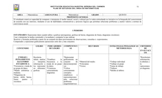 INSTITUCIÓN EDUCATIVA NUESTRA SEÑORA DEL CARMEN
PLAN DE ESTUDIOS DEL ÁREA DE MATEMÁTICAS
75
AREA Matemáticas ASIGNATURA Matemáticas GRADO QUINTO
PROPOSITO GENERAL
El estudiante estará en capacidad de comparar e interpretar el medio natural, social y cultural que lo rodea estimulando su iniciativa en la búsqueda del conocimiento
de acuerdo con sus intereses, mediante el uso de habilidades comunicativas y procesos lógicos que permitan solucionar problemas y asumir valores y normas de
convivencia social.
1 PERIODO
ESTANDARES Representar datos usando tablas y graficas (pictogramas, graficas de barras, diagramas de líneas, diagramas circulares).
Usar e interpretar la media o promedio y la mediana y comparar lo que indican.
Resolver y formular problemas a partir de un conjunto de datos provenientes de observaciones, consultas o experimentos.
Comprender y representar gráficamente operaciones entre dos y más conjuntos.
CONTENIDO
LOGRO INDICADORES
DE LOGRO
COMPETENCI
AS
RECURSOS ESTRATEGIAS PEDAGOGICAS
METODOLOGIA
CRITERIOS
DE
EVALUACI
ON
UNIDAD 1
PENSAMIENTO
ALEATORIO
ESTADISTICA
*Frecuencia y moda de
un grupo de datos.
*Media aritmética y
mediana.
*Diagramas de
barras, doble barras,
líneas, puntos y
circulares
Recolecta,
tabula, analiza
e interpreta
información y
los representa
en diferentes
graficas
*Establece la
frecuencia y la
moda de un grupo
de datos.
*Construye
correctamente
diagramas.
*Representar
gráficamente un
conjunto de
datos(interpretati
va)
*Utiliza
correctamente
conceptos
estadísticos y
representaciones
para solucionar
problemas
(argumentativas)
*Material del medio.
*Fotocopias
*Textos
*Trabajo individual
*Trabajo en grupo
*Guías de trabajo
*Talleres
*Salidas al tablero
*Recolectara
información,
la tabulara y
la
representara
en diagrama
 