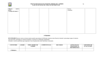INSTITUCIÓN EDUCATIVA NUESTRA SEÑORA DEL CARMEN
PLAN DE ESTUDIOS DEL ÁREA DE MATEMÁTICAS
78
*Máximo común
divisor.
*Pruebas del saber 2
.
*Activa
*Analítica
3 PERIODO
ESTANDARES Recocer como un mismo numero puede representarse de diferentes maneras como fracción, decimal o porcentajes según el contexto.
Usar fracciones, decimales en contextos distintos y reconocer sus diferentes significados.
Formular y resolver problemas que requieran el uso de operaciones entre fracciones y decimales
CONTENIDO LOGRO INDICADORES DE
LOGRO
COMPETENCIAS RECURSOS ESTRATEGIAS
PEDAGOGICAS
METODOLOGIA
CRITERIOS DE
EVALUACION
UNIDAD 4
 