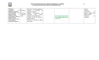 INSTITUCIÓN EDUCATIVA NUESTRA SEÑORA DEL CARMEN
PLAN DE ESTUDIOS DEL ÁREA DE MATEMÁTICAS
82
*Polígonos.
*Perímetro de
polígonos naturales.
*Construcciones con
regla y compás.
*Área del círculo.
*Área lateral y total de
algunos sólidos.
*Volumen de un cubo
y de un prisma
*Pruebas del saber 4
do
problemas
de
conversion
es entre las
unida.
*Reconoce y clasifica polígonos.
*Calcula el perímetro de
polígonos regulares.
*Maneja correctamente los
elementos para realizar
construcciones geométricas.
*Calcula el área de círculos y
ángulos sólidos.
*Calcula el volumen de sólidos
como cubos
www.xtec.cat/~epuig124/
mates/geometria/castella
/index.htm
su área.
*Realizar
conversiones de
algunas medidas del
mismo sistema.
*Resolver un
problema
 