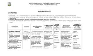 INSTITUCIÓN EDUCATIVA NUESTRA SEÑORA DEL CARMEN
PLAN DE ESTUDIOS DEL ÁREA DE MATEMÁTICAS
85
SEGUNDO PERIODO
ESTANDARES:
Comprendo y uso la representación de los naturales en diferentes sistemas de numeración y compararla con la representación decimal.
Formulo y resuelvo problemas aplicando conceptos de la teoría de números (números primos, múltiplos, divisores) en contextos reales y
matemáticos.
Resuelvo y formulo problemas utilizando propiedades fundamentales de la teoría de números.
Comprendo el concepto de factorización aplicando la resolución de problemas que involucran el mínimo común múltiplo y el máximo común
divisor.
CONTENIDOS LOGROS
INDICADORES DE
LOGRO
COMPETENCIAS
LABORALES y
CIUDADANAS
AYUDAS
EDUCATIV
AS
(RECURSO
S)
ESTRATEGIAS
PEDAGOGICAS Y
METODOLÓGICAS
CRITERIOS Y
PROCEDIMIENT
OS PARA
EVALUAR EL
APRENDIZAJE
3. TEORÍA DE NÚMEROS
- Múltiplos de un número y
propiedades
- Divisores y propiedades
- Criterios de divisibilidad
- Números primos
- Números compuestos
- Descomposición de número
en sus factores primos
- Máximo común divisor de
dos o más números.
- Mínimo común múltiplo de
dos o más números
- Problemas que requieran
de M.C.M o M.C.D.
- Calcula y
aplica el M.C.D
y el M.C.M de
dos o más
números en la
resolución de
problemas de la
vida diaria.
- Realiza procedimientos
adecuados a para hallar el
M.C.M Y EL M.C.D.
- Resuelve y plantea
ejercicios y problemas que
impliquen el uso de
conceptos de múltiplo,
divisor, número primo,
número compuesto,
divisibilidad, M.C.M y
M.C.D
- Relaciona situaciones
cotidianas con la utilidad
Reconozco como
se sienten otras
personas cuando
son agredidas o se
vulneran sus
derechos y
contribuyo a aliviar
su malestar.
Identifico las
necesidades de mi
entorno cercano
(casa, barrio,
familia).
Selecciono la
Hipertextos
de
Santillana
grado 6.
Cartulina.
Fotocopias.
Computador
.
Video
Beam.
Se desarrollarán en
cada unidad del
hipertexto de Santillana,
donde vienen trabajos en
grupos, individuales y
juegos lúdicos. Como: en
grupo escribir, en
cartulina, proposiciones
simples y conectivos
lógicos, combinándolos y
determinar su valor de
verdad.
Trabajar en el patio,
organizando conjuntos
con el numero de lista,
Trabajo
individual.
Trabajo en
grupo.
Evaluaciones
escritas.
Talleres.
Participaciones
(tablero, aportes
académicos,
interpretaciones,
 