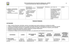 INSTITUCIÓN EDUCATIVA NUESTRA SEÑORA DEL CARMEN
PLAN DE ESTUDIOS DEL ÁREA DE MATEMÁTICAS
86
4. LÓGICA Y CONJUNTOS.
- Proposiciones
- Tablas de verdad
- Conjuntos
- Operaciones con conjuntos.
- Comprende
el concepto de
conjunto y
realiza
operaciones
entre ellos
del proceso de
descomposición factorial
de los números.
- Realiza proposiciones
simples y compuestas
utilizando conectivos
lógicos.
- Representa
gráficamente los
conjuntos.
forma de solución
más adecuada.
Marcadores. par e impar, etc.
Se realizarán actividades
de participación activa de
los estudiantes, en los
procesos de las
actividades, en el núcleo
del saber generado, un
aprendizaje significativo
que le permite
desenvolverse, en el
contexto de entorno
social
análisis)
TERCER PERIODO
ESTÁNDARES
Utilizo números (fracciones, decimales, razones y porcentajes) para resolver problemas en contextos de medida.
Justifico la representación polinomial de los números racionales utilizando las propiedades del sistema de numeración decimal
Comprendo el concepto de fracción y su significado como parte de un objeto, como parte de un conjunto y como operador
Represento fracción para interpretar y resolver problemas y comparar fraccionarios.
Extiendo el concepto de fracción al de fracción decimal
Comprendo el múltiple uso de las fracciones decimales y sus operaciones para interpretar situaciones diarias
CONTENIDOS LOGROS
INDICADORES DE
LOGRO
COMPETENCI
AS
LABORALES y
CIUDADANAS
AYUDAS
EDUCATIVAS
(RECURSOS)
ESTRATEGIAS
PEDAGOGICAS Y
METODOLÓGICAS
CRITERIOS Y
PROCEDIMIEN
TOS PARA
EVALUAR EL
APRENDIZAJE
5. FRACCIONES
- La fracción como un
cociente
- Aplica el
concepto de
fracción y las
- Utiliza los
procedimientos de las
operaciones con
Reconozco y
respeto las
señales de
Cartulina
Colores
Regla
Se realizarán en
cada unidad del
hipertexto de
Trabajo
individual.
 